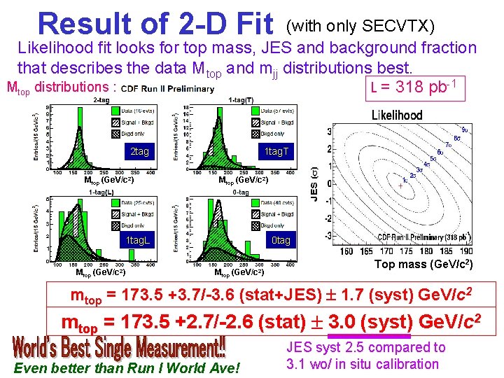 Result of 2 -D Fit (with only SECVTX) Likelihood fit looks for top mass,