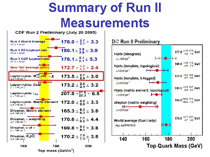 Summary of Run II Measurements 