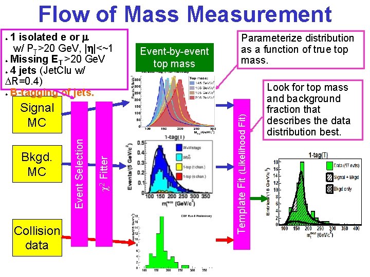 Flow of Mass Measurement 1 isolated e or m w/ PT>20 Ge. V, |h|<~1