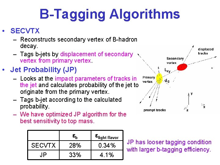 B-Tagging Algorithms • SECVTX – Reconstructs secondary vertex of B-hadron decay. – Tags b-jets