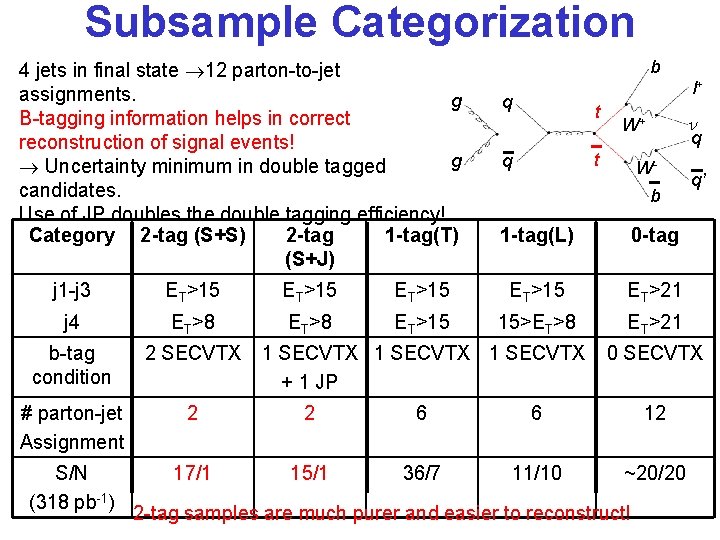 Subsample Categorization 4 jets in final state 12 parton-to-jet assignments. g B-tagging information helps