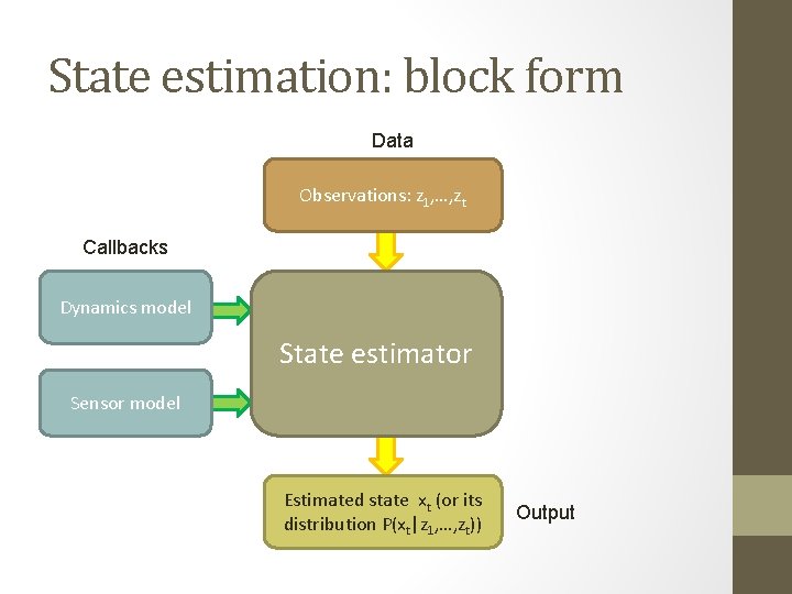 State estimation: block form Data Observations: z 1, …, zt Callbacks Dynamics model State