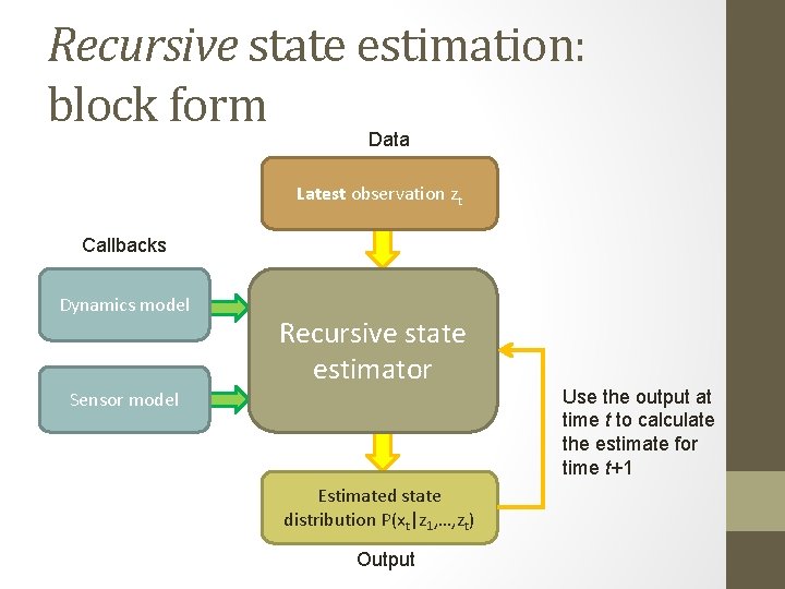 Recursive state estimation: block form Data Latest observation zt Callbacks Dynamics model Recursive state