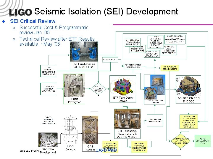 Seismic Isolation (SEI) Development l SEI Critical Review » Successful Cost & Programmatic review