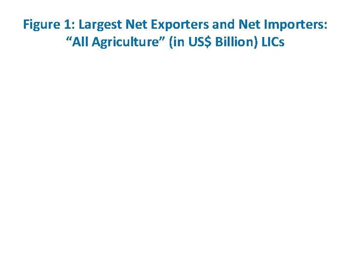 Figure 1: Largest Net Exporters and Net Importers: “All Agriculture” (in US$ Billion) LICs