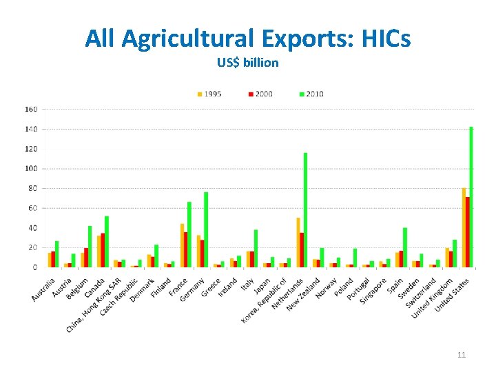 All Agricultural Exports: HICs US$ billion 11 