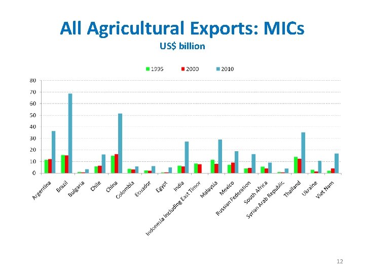 All Agricultural Exports: MICs US$ billion 12 