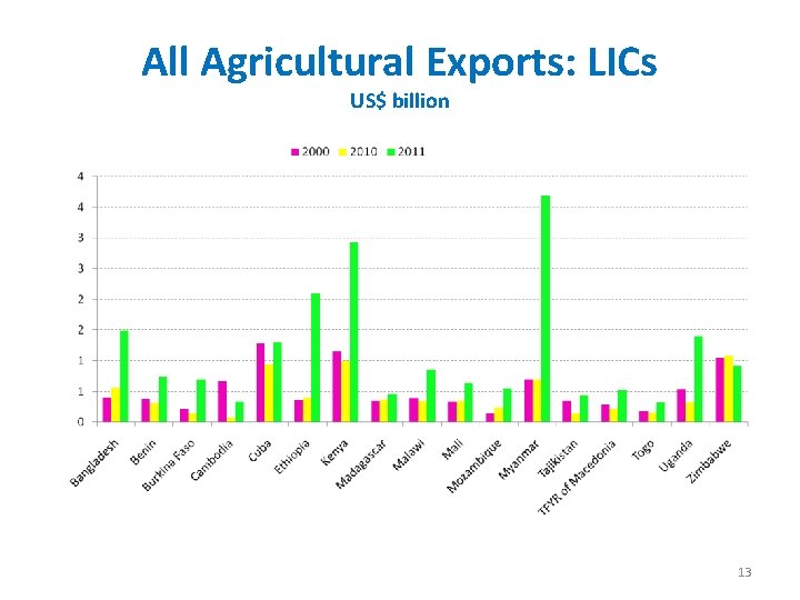 All Agricultural Exports: LICs US$ billion 13 