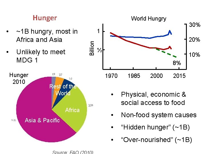 Hunger • ~1 B hungry, most in Africa and Asia Unlikely to meet MDG