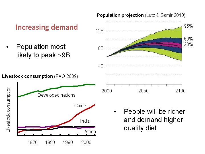 Population projection (Lutz & Samir 2010) Increasing demand • 95% 12 B Population most