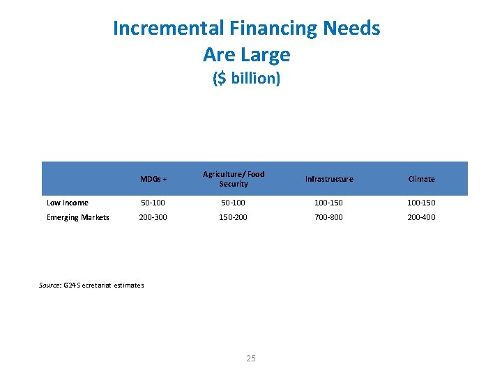 Incremental Financing Needs Are Large ($ billion) MDGs + Agriculture/ Food Security Infrastructure Climate