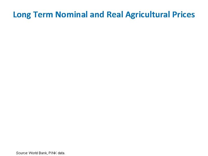 Long Term Nominal and Real Agricultural Prices Source: World Bank, PINK data. 