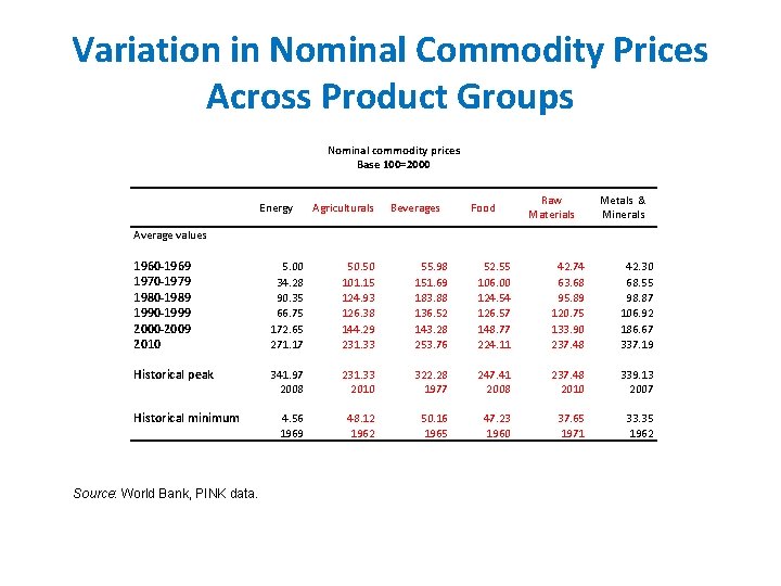 Variation in Nominal Commodity Prices Across Product Groups Nominal commodity prices Base 100=2000 Energy