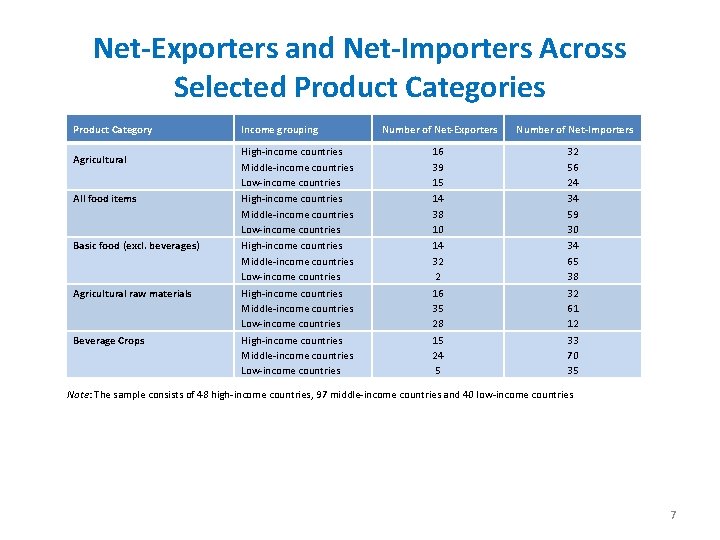 Net-Exporters and Net-Importers Across Selected Product Categories Product Category Number of Net-Exporters Number of
