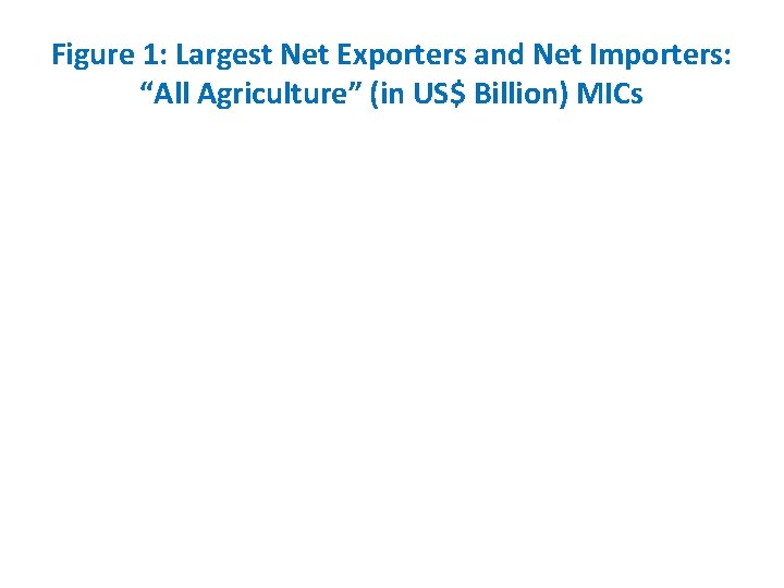 Figure 1: Largest Net Exporters and Net Importers: “All Agriculture” (in US$ Billion) MICs