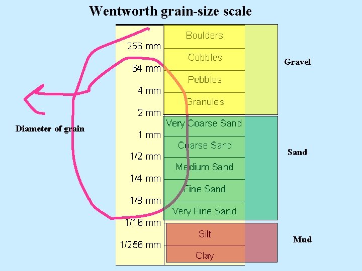 Wentworth grain-size scale Gravel Diameter of grain Sand Mud Wentworth grain-size scale Gravel Diameter of grain Sand Mud
