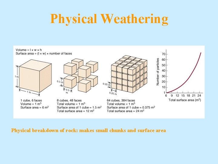 Physical Weathering Physical breakdown of rock: makes small chunks and surface area Physical Weathering Physical breakdown of rock: makes small chunks and surface area