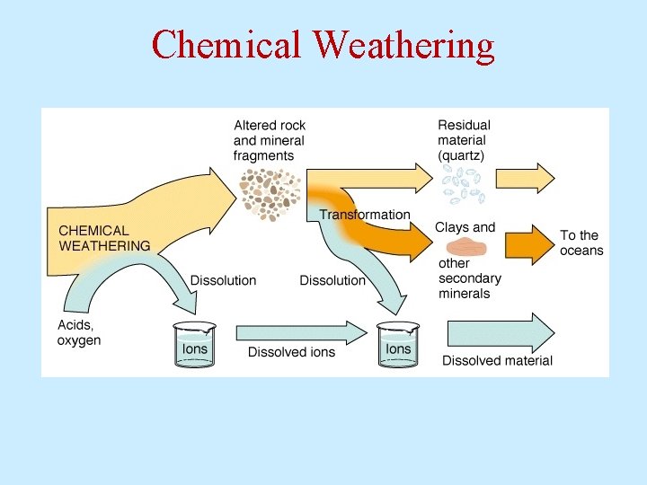 Chemical Weathering Chemical Weathering