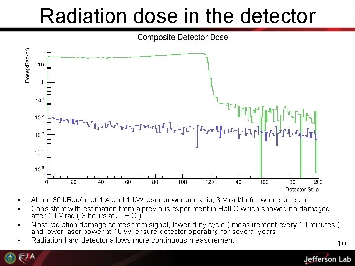 Radiation dose in the detector • • About 30 k. Rad/hr at 1 A