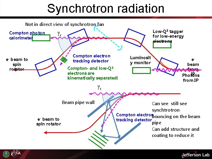 Synchrotron radiation Not in direct view of synchrotron fan Compton photon calorimeter Low-Q 2