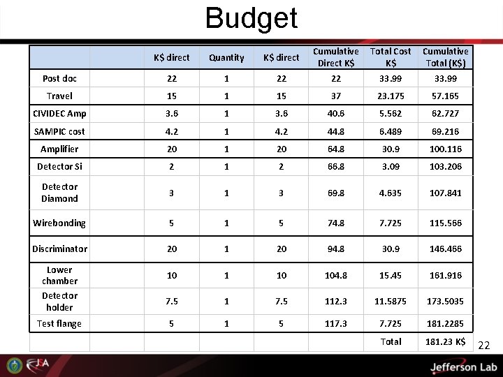 Budget K$ direct Quantity K$ direct Cumulative Direct K$ Total Cost K$ Cumulative Total