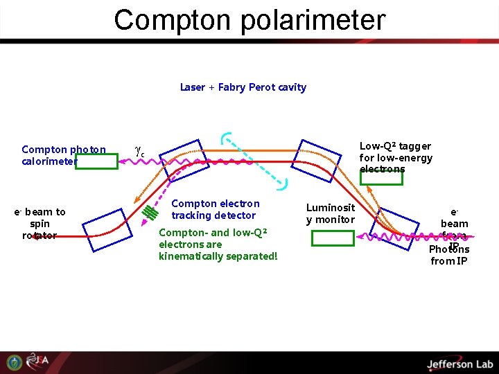 Compton polarimeter Laser + Fabry Perot cavity Compton photon calorimeter e- beam to spin