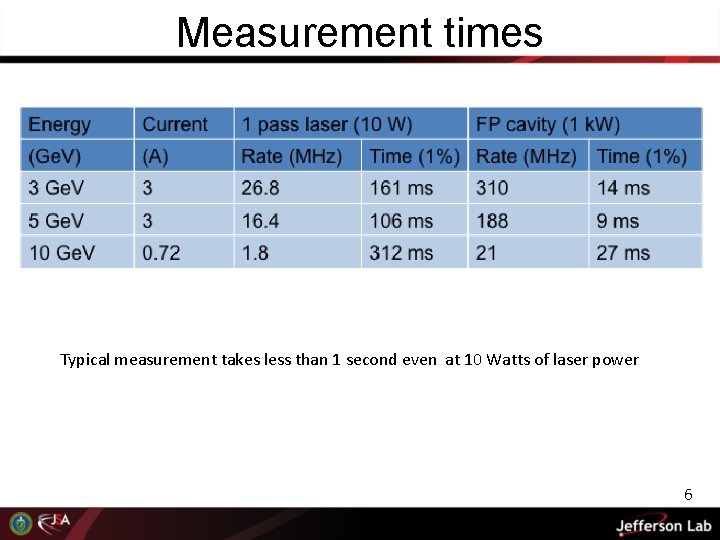 Measurement times Typical measurement takes less than 1 second even at 10 Watts of