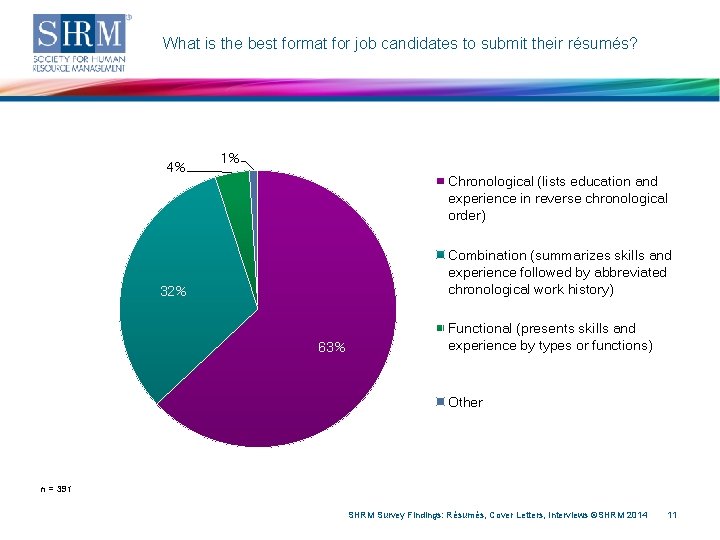 What is the best format for job candidates to submit their résumés? 4% 1%