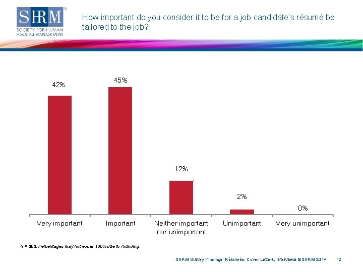How important do you consider it to be for a job candidate’s résumé be