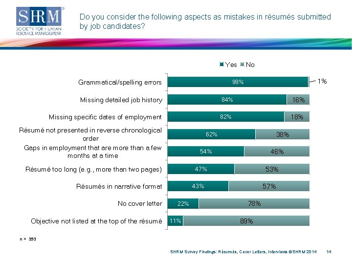 Do you consider the following aspects as mistakes in résumés submitted by job candidates?