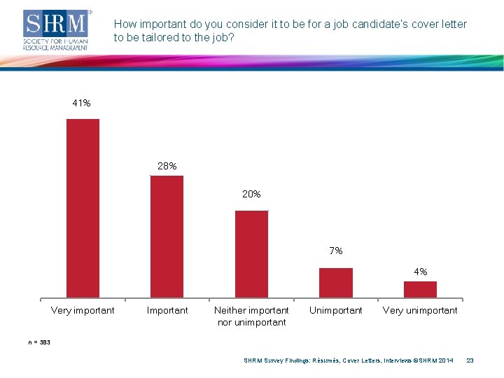 How important do you consider it to be for a job candidate’s cover letter