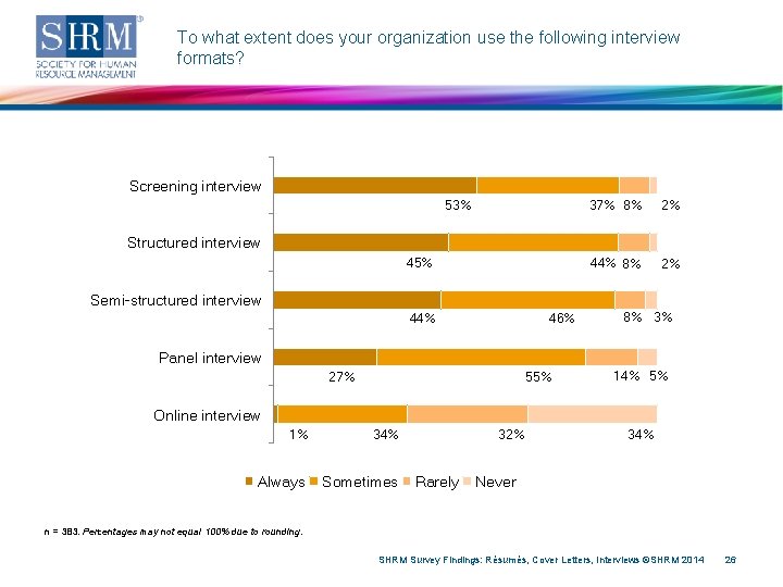 To what extent does your organization use the following interview formats? Screening interview 53%