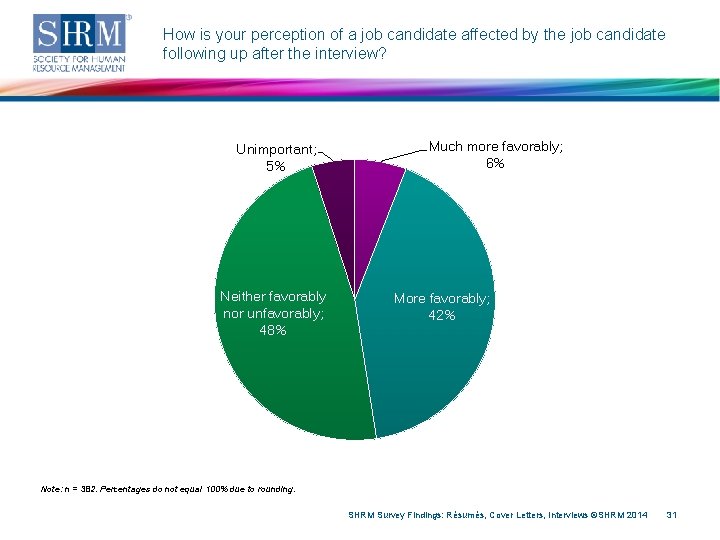 How is your perception of a job candidate affected by the job candidate following
