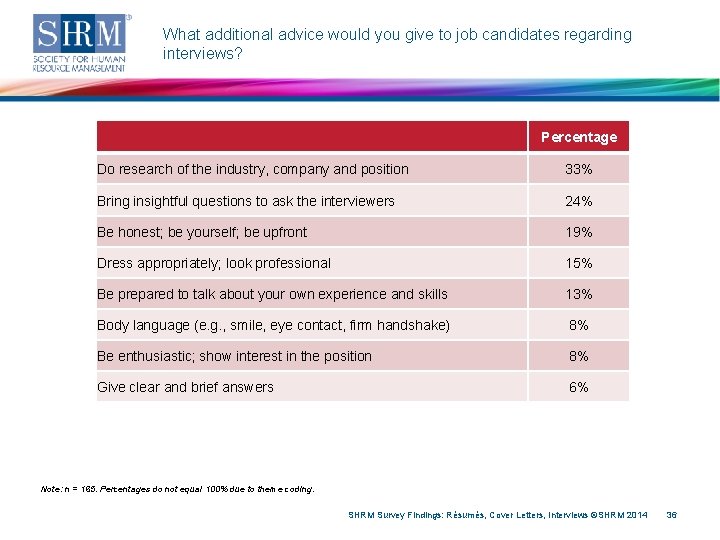 What additional advice would you give to job candidates regarding interviews? Percentage Do research