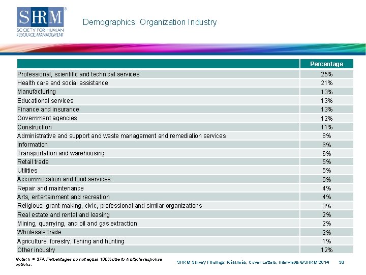 Demographics: Organization Industry Percentage Professional, scientific and technical services Health care and social assistance