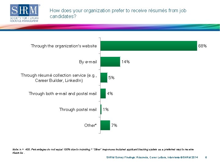 How does your organization prefer to receive résumés from job candidates? Through the organization's