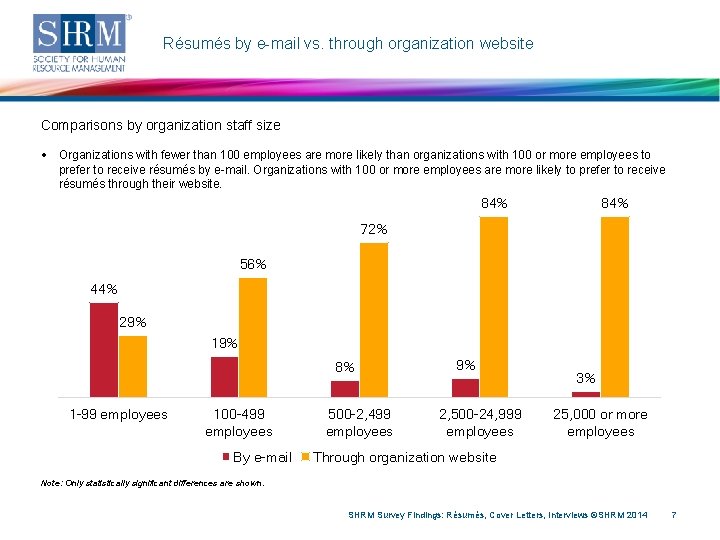 Résumés by e-mail vs. through organization website Comparisons by organization staff size • Organizations