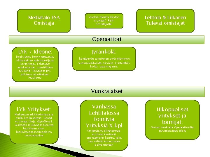 Mediatalo ESA Omistaja Vuokra tiloista käytön mukaan? Riski omistajalla! Lehtola & Liikanen Tulevat omistajat