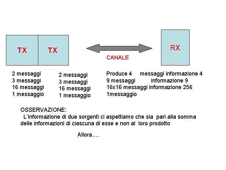 TX 2 messaggi 3 messaggi 16 messaggi 1 messaggio RX TX CANALE 2 messaggi