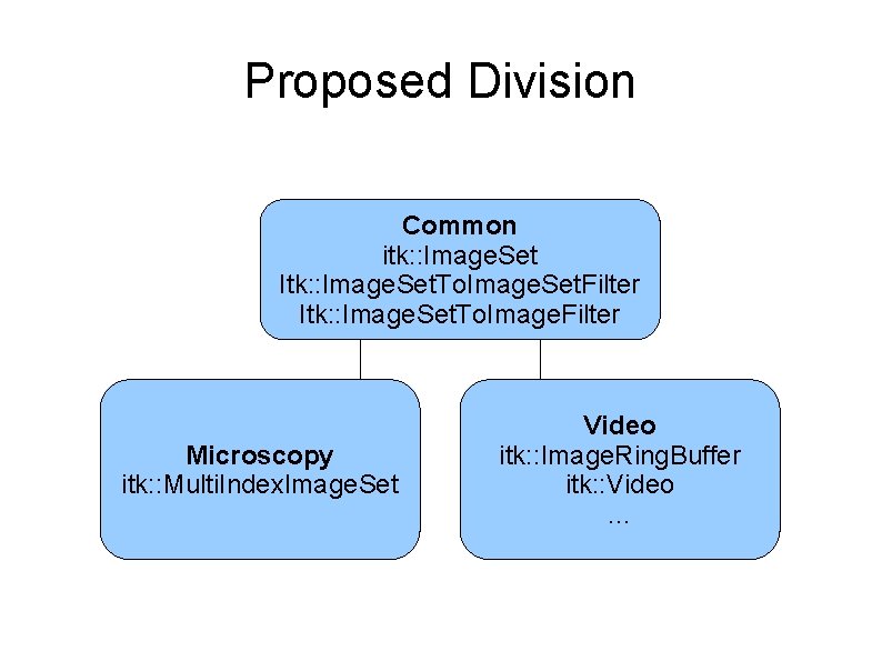 Proposed Division Common itk: : Image. Set Itk: : Image. Set. To. Image. Set.