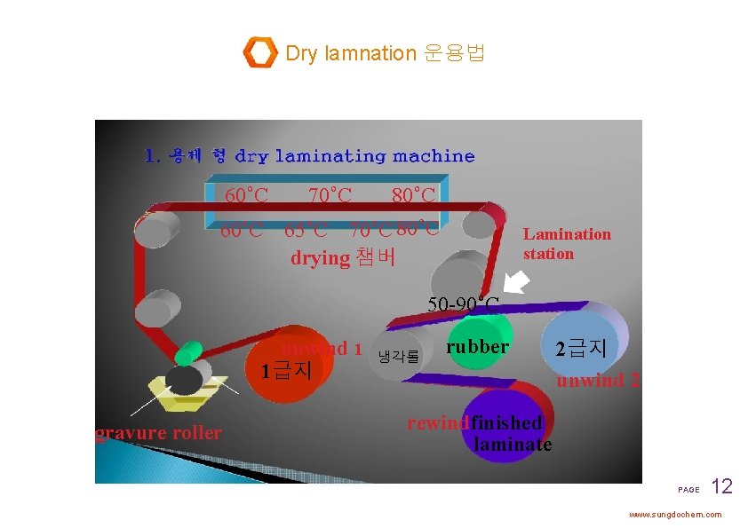 Dry lamnation 운용법 60°C 70°C 80°C 65°C 70°C 80°C drying 챔버 Lamination station 50
