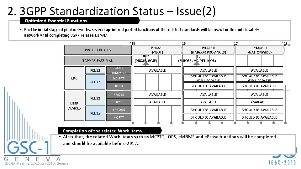 2. 3 GPP Standardization Status – Issue(2) Optimized Essential Functions • For the initial