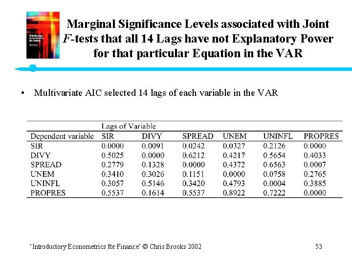 Marginal Significance Levels associated with Joint F-tests that all 14 Lags have not Explanatory