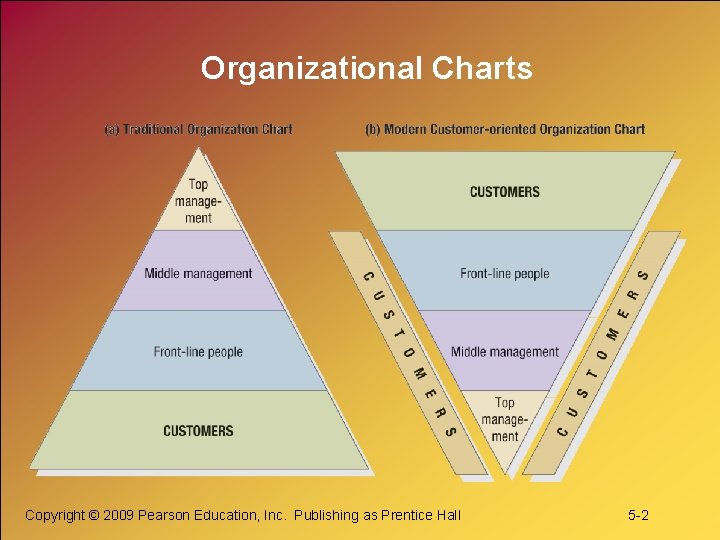 Organizational Charts Copyright © 2009 Pearson Education, Inc. Publishing as Prentice Hall 5 -2