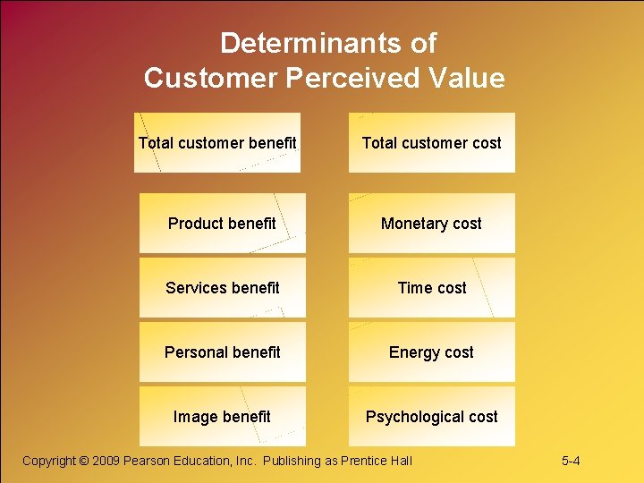 Determinants of Customer Perceived Value Total customer benefit Total customer cost Product benefit Monetary