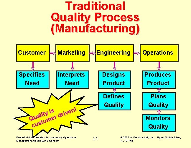 Traditional Quality Process (Manufacturing) Customer Marketing Engineering Operations Specifies Need Interprets Need Designs Product