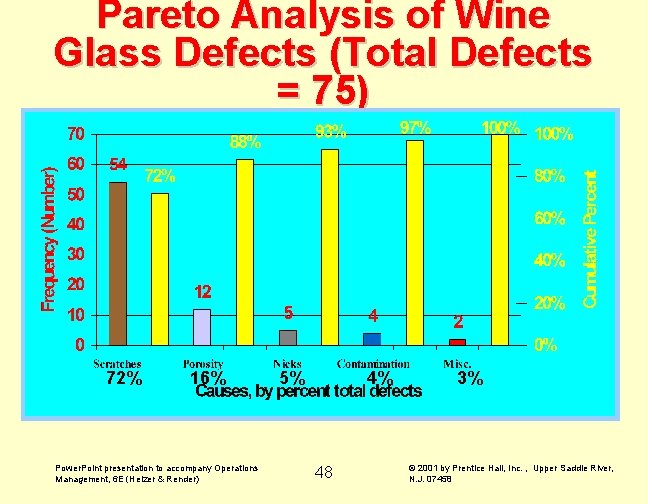 Pareto Analysis of Wine Glass Defects (Total Defects = 75) 72% 16% Power. Point