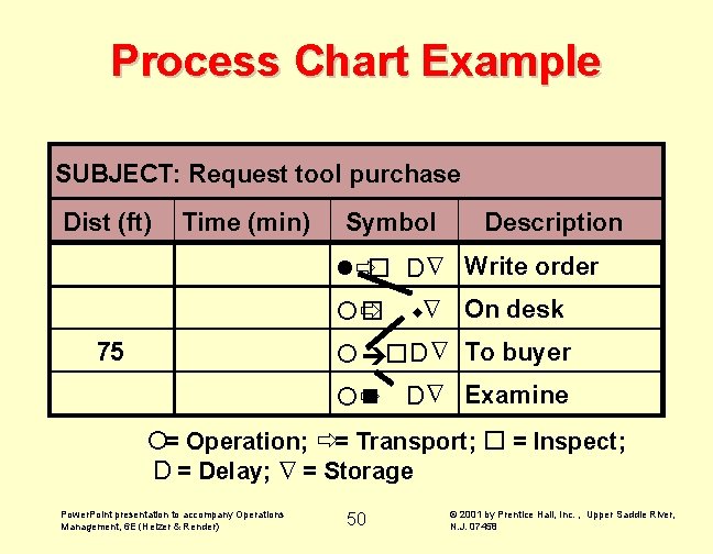 Process Chart Example SUBJECT: Request tool purchase Dist (ft) Time (min) Symbol Description lðo