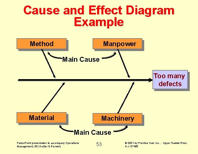Cause and Effect Diagram Example Method Manpower Main Cause Too many defects Material Machinery