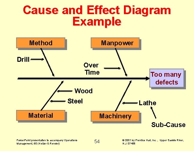 Cause and Effect Diagram Example Method Manpower Drill Over Time Too many defects Wood
